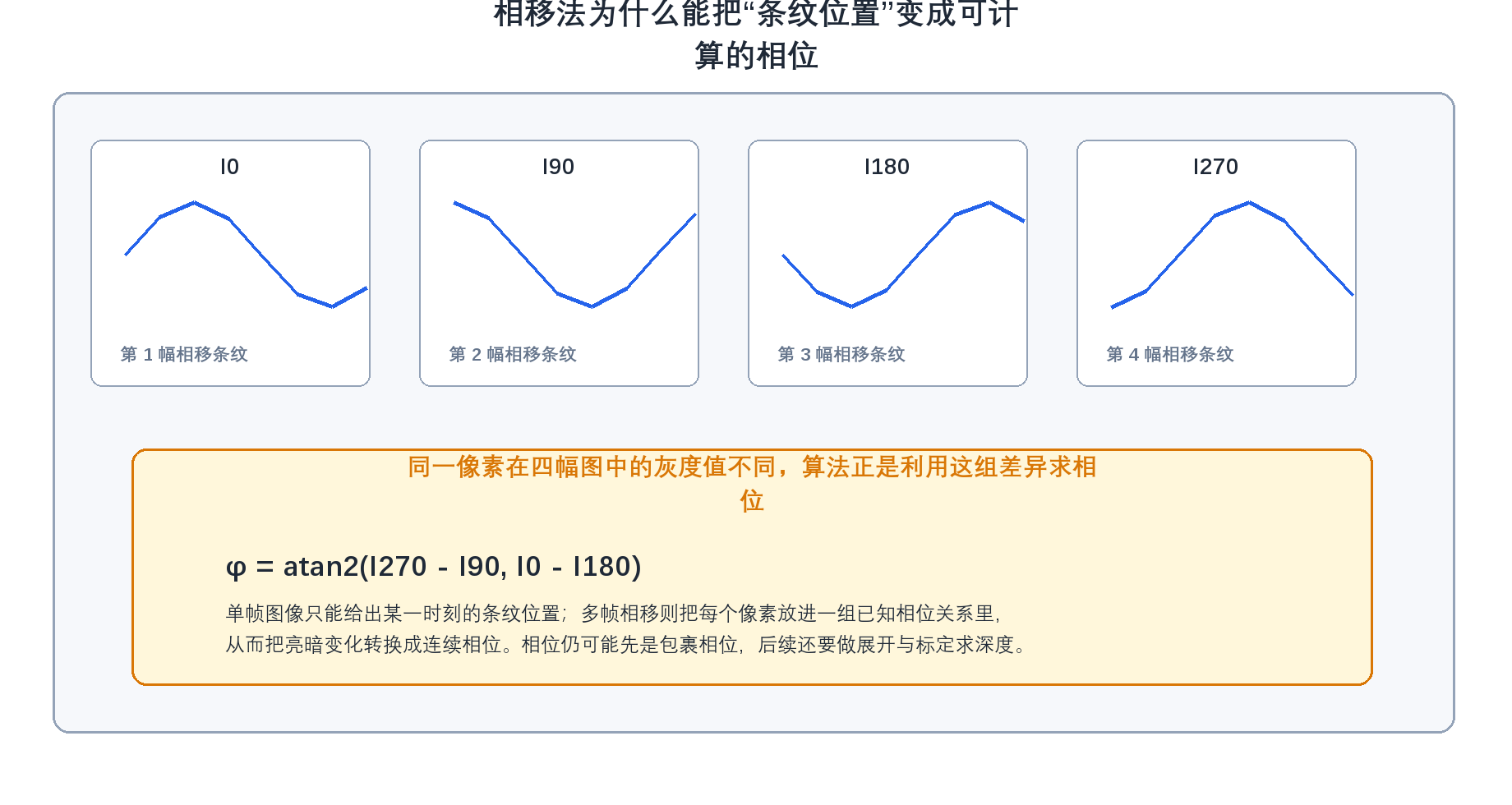 相移法将条纹位置转换为可计算相位