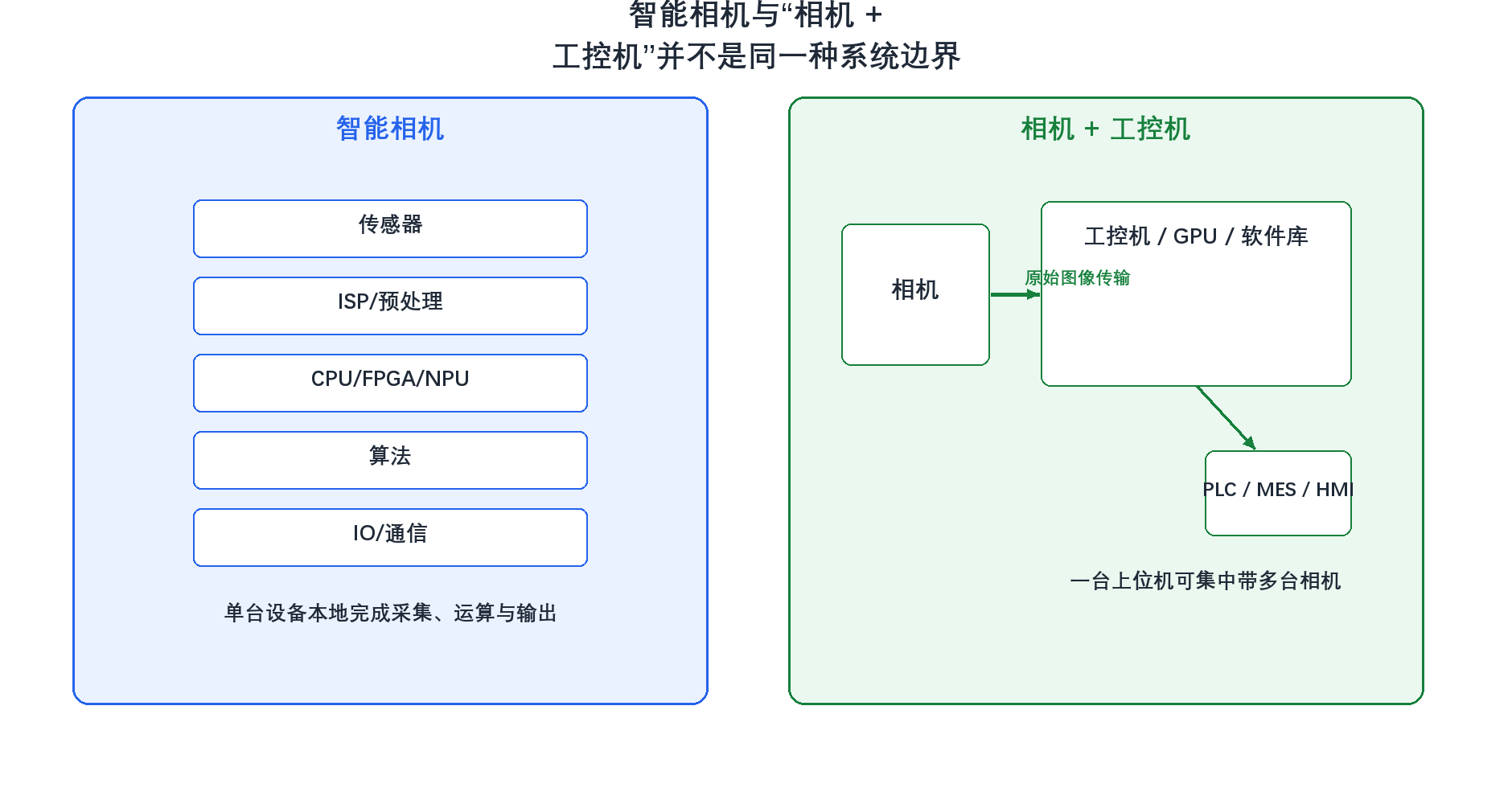 智能相机与相机加工控机架构对比
