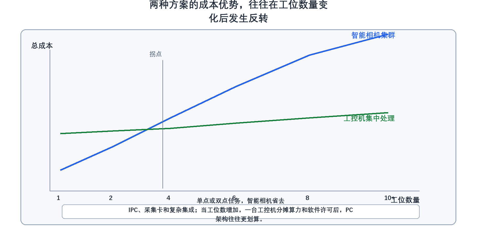 智能相机与工控机方案成本随工位数量变化