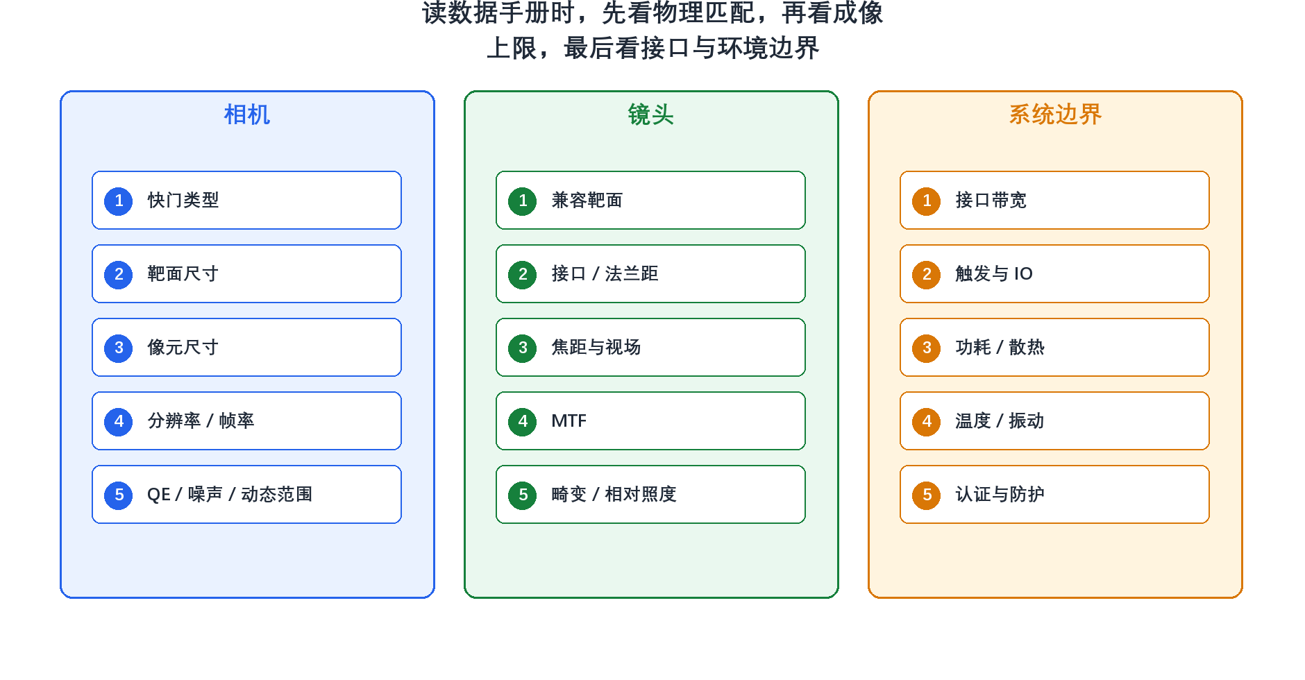 相机与镜头数据手册阅读框架
