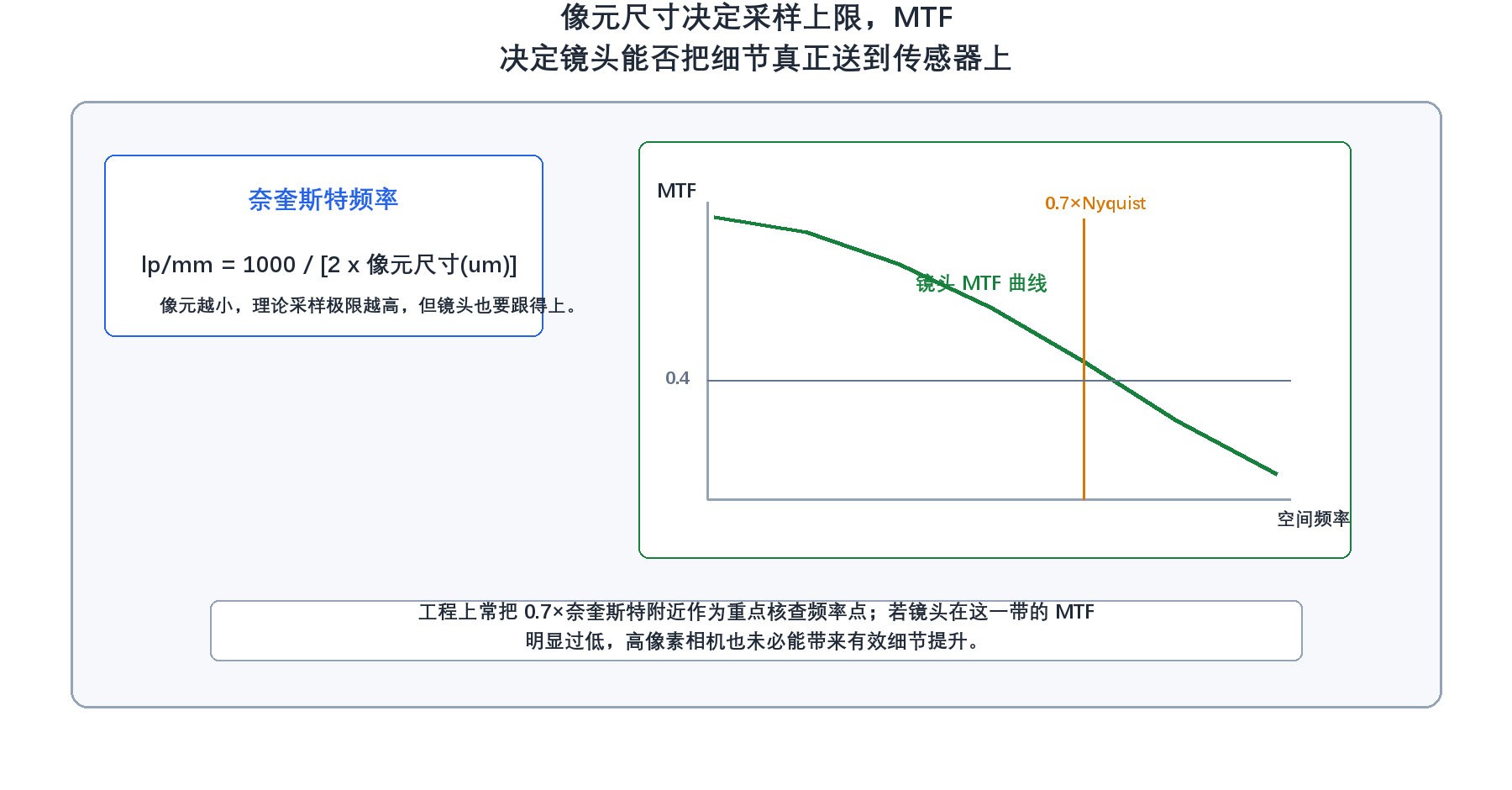 奈奎斯特频率与MTF关系