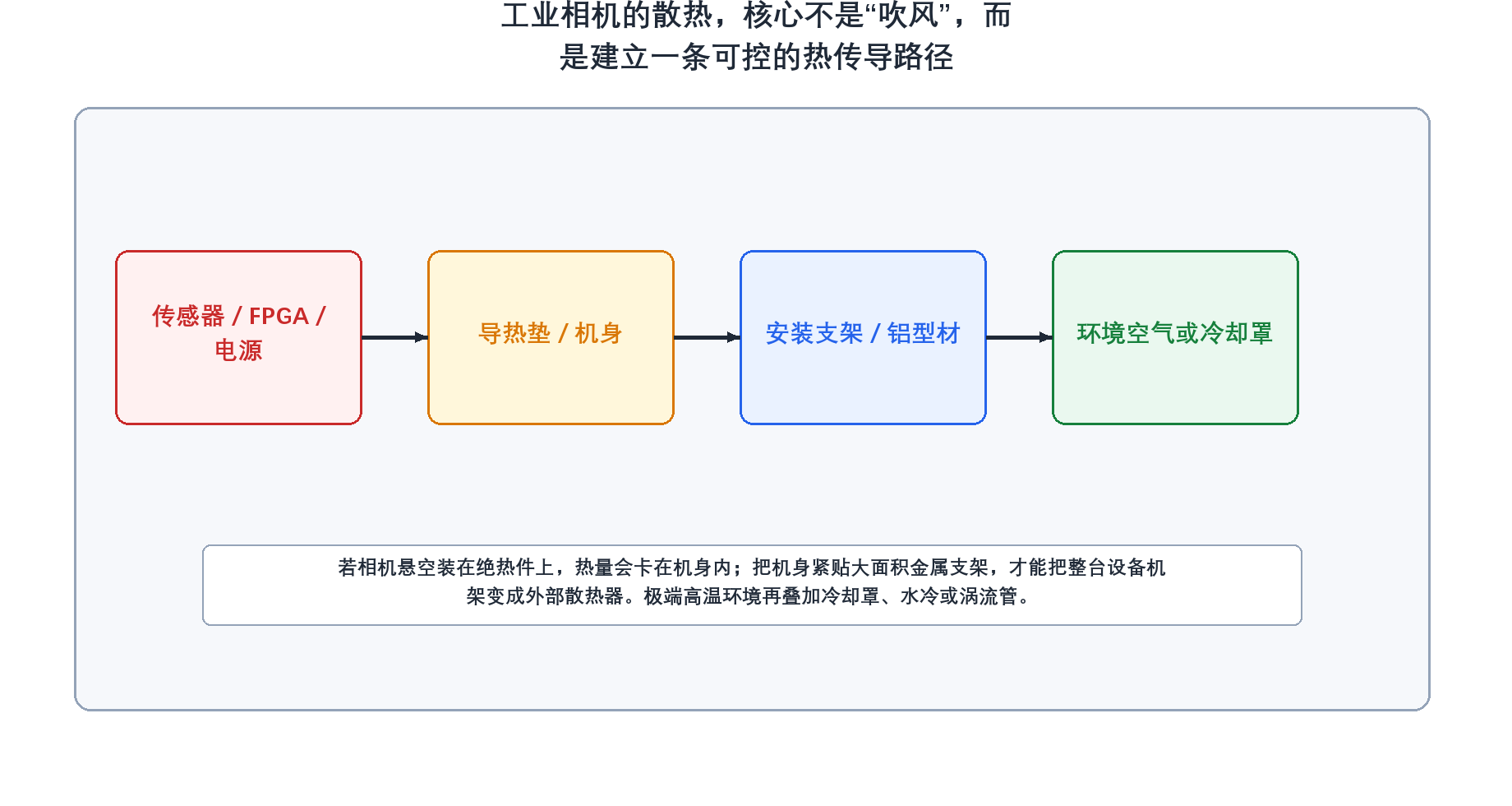 工业相机热传导路径