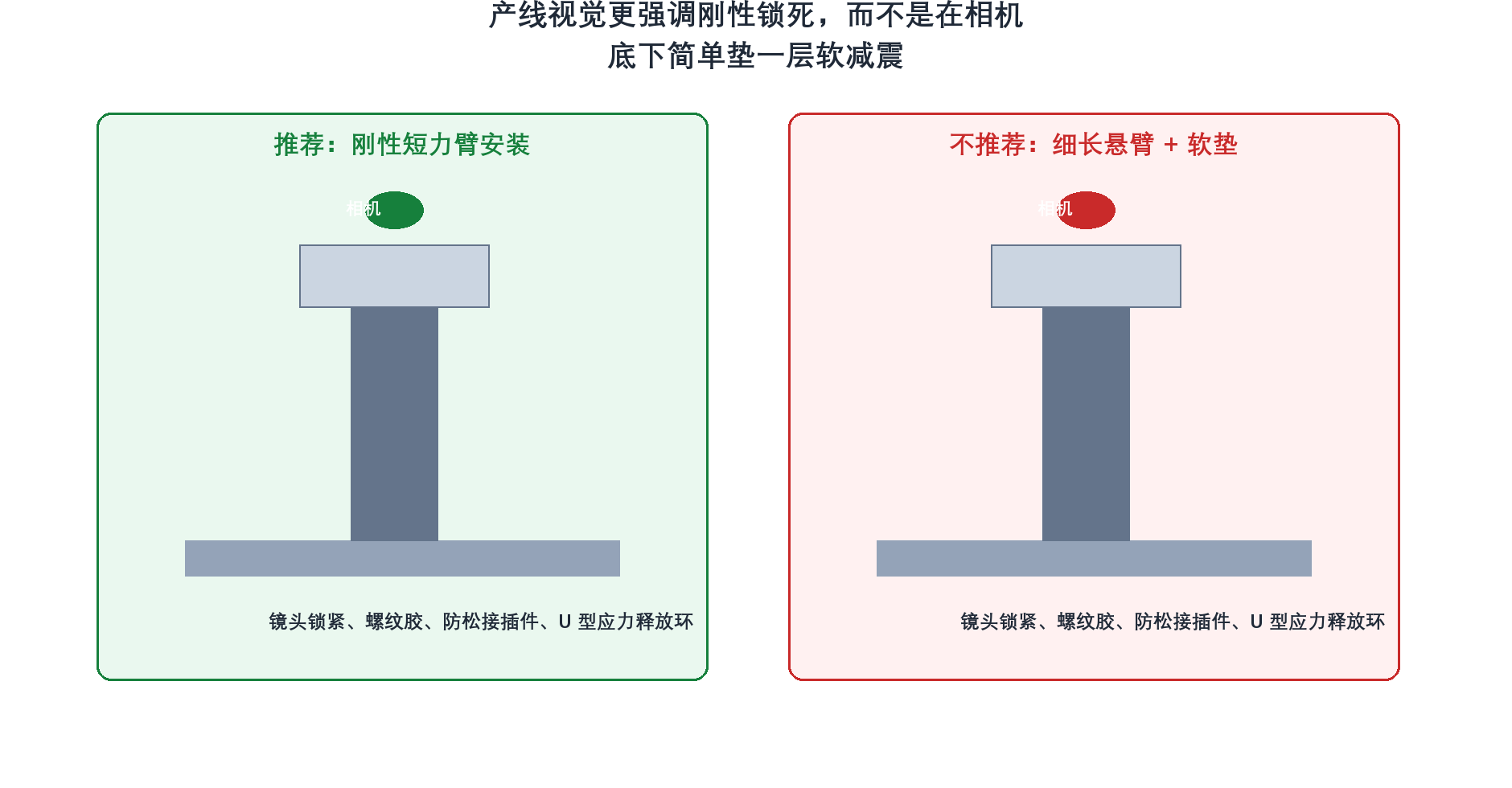 振动环境中的相机安装方式对比
