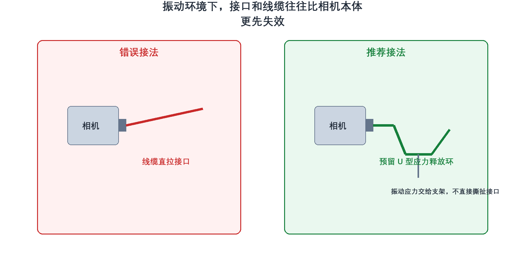 线缆应力释放与接口保护