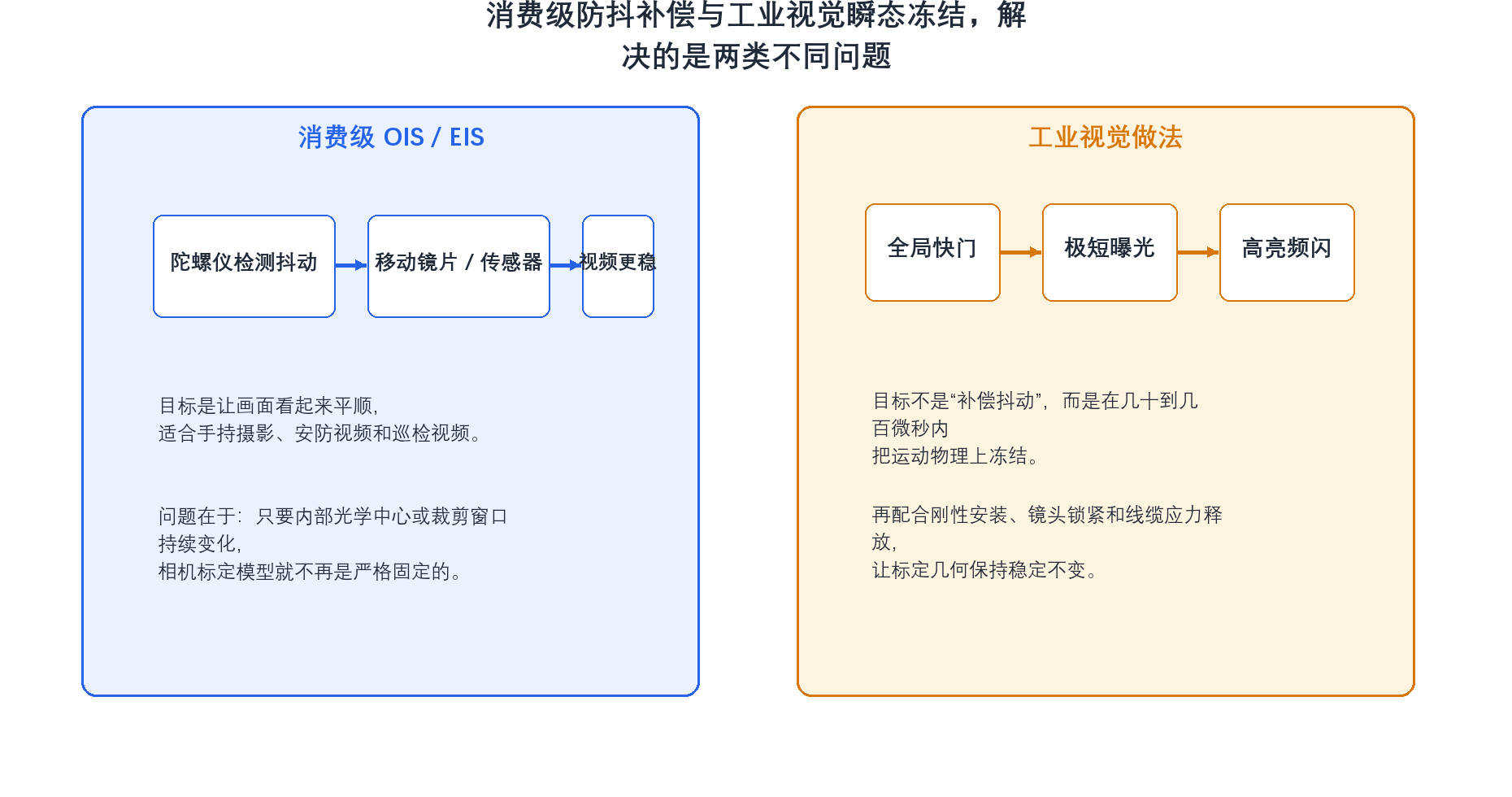 消费级防抖与工业视觉瞬态冻结对比