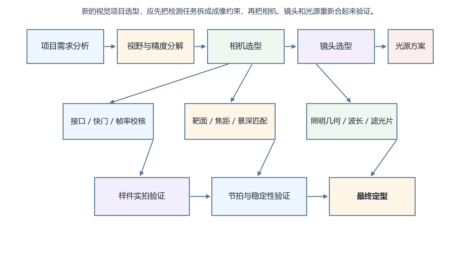 新的视觉项目硬件选型流程