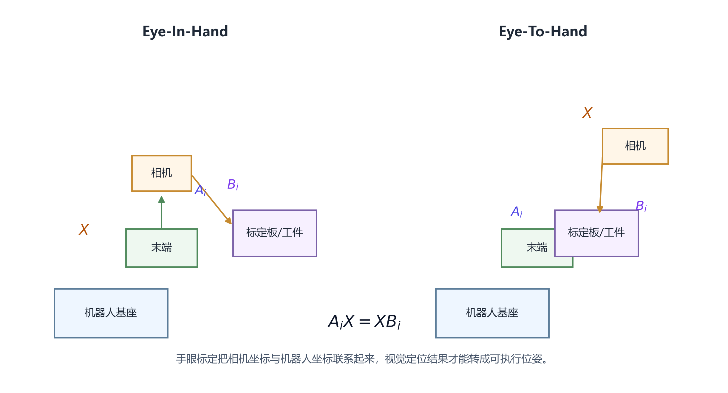 Eye-In-Hand 与 Eye-To-Hand 两种手眼标定构型示意