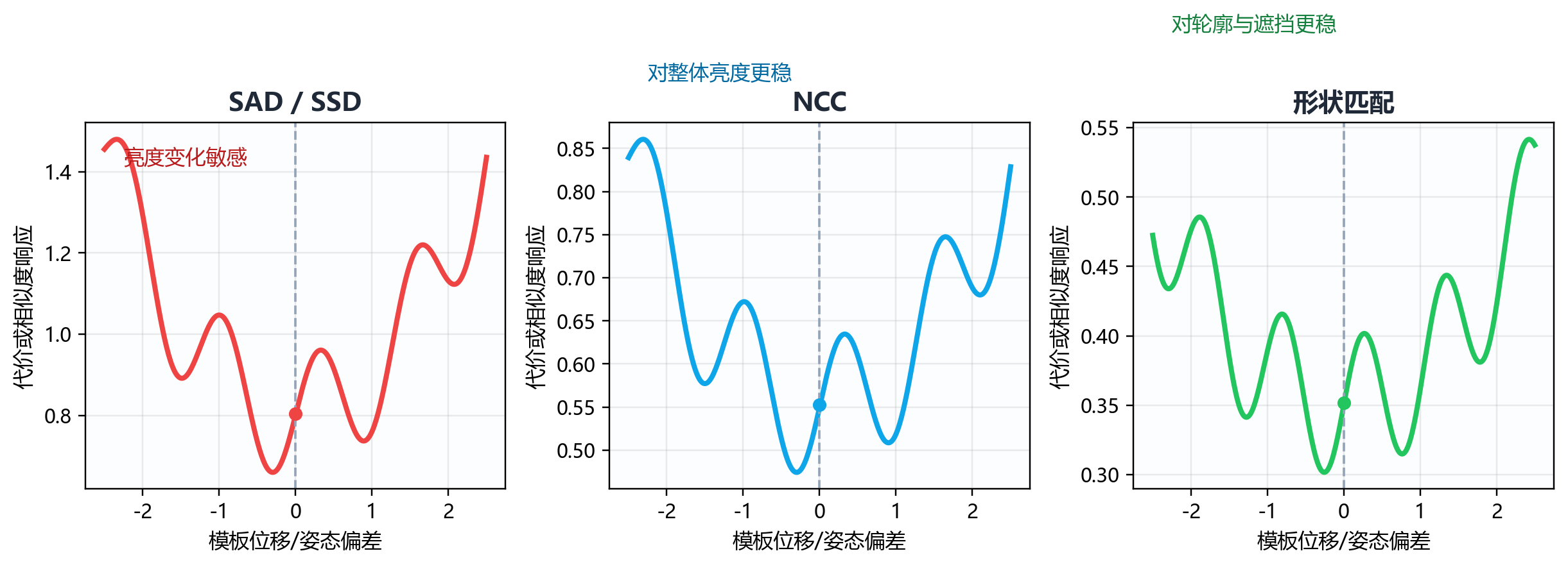SAD、NCC 与形状匹配的响应曲线对比