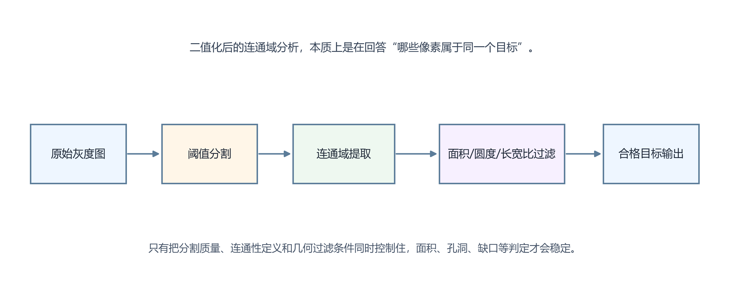 Blob 分析从灰度图到目标输出的流程示意