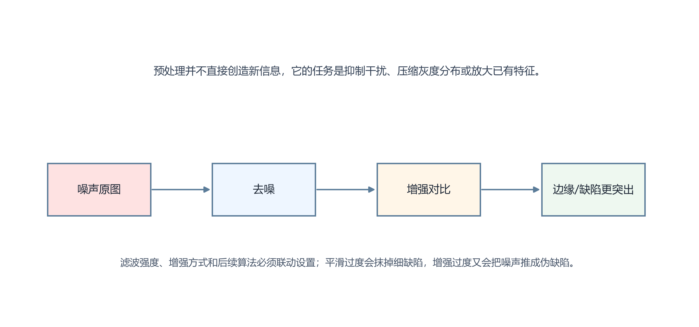 图像预处理各步骤对视觉效果的影响示意
