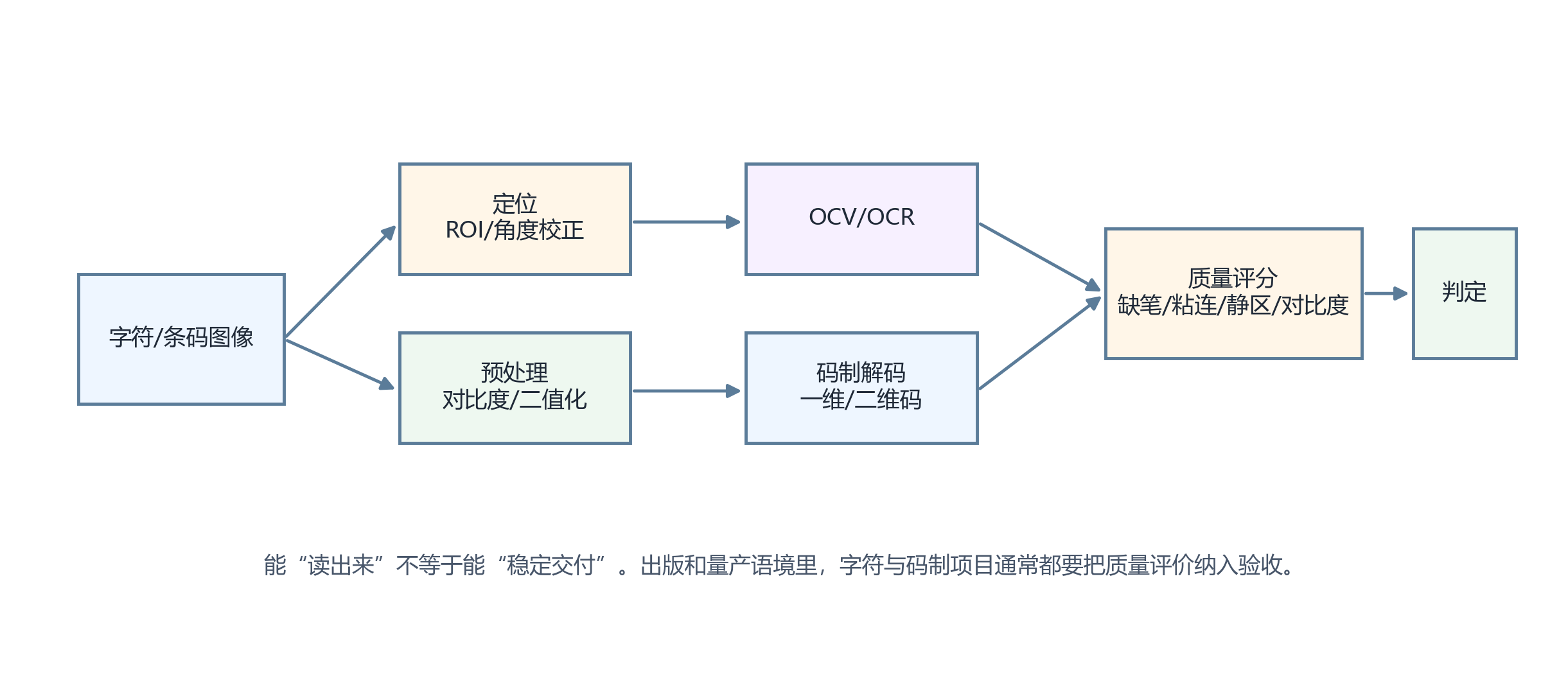 OCV 与条码质量评估的流程示意