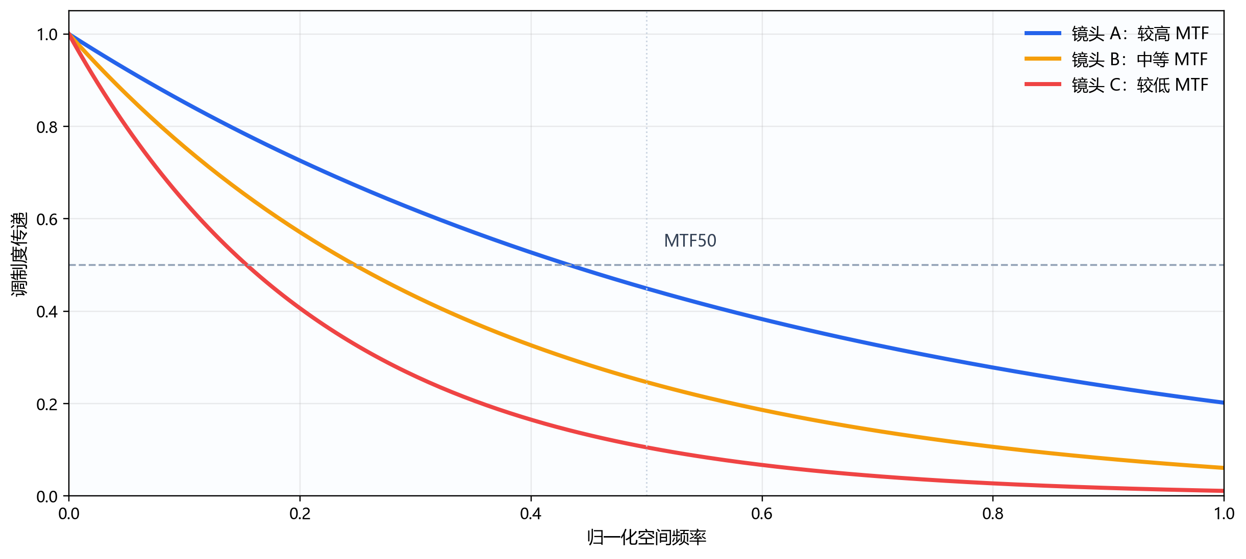不同镜头的 MTF 曲线对比