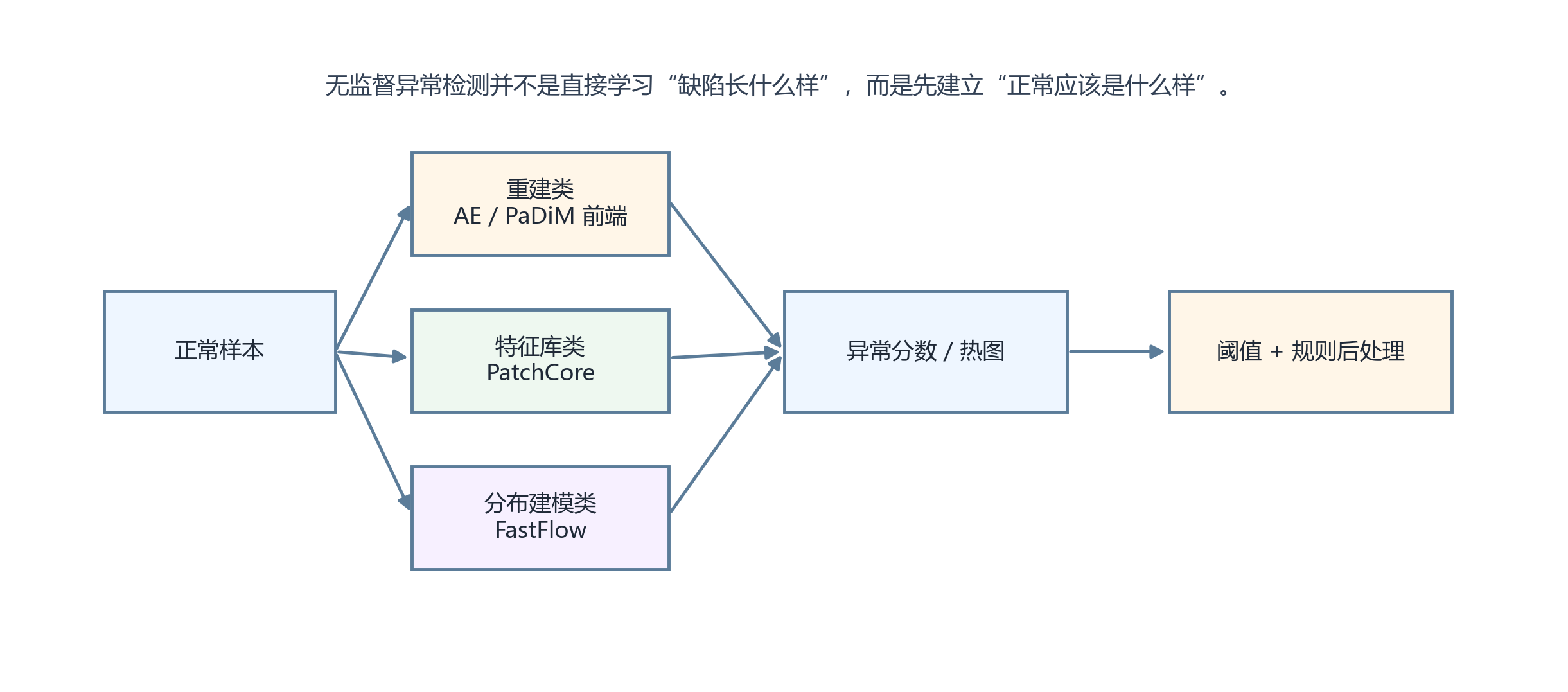 无监督异常检测三类主流方法示意