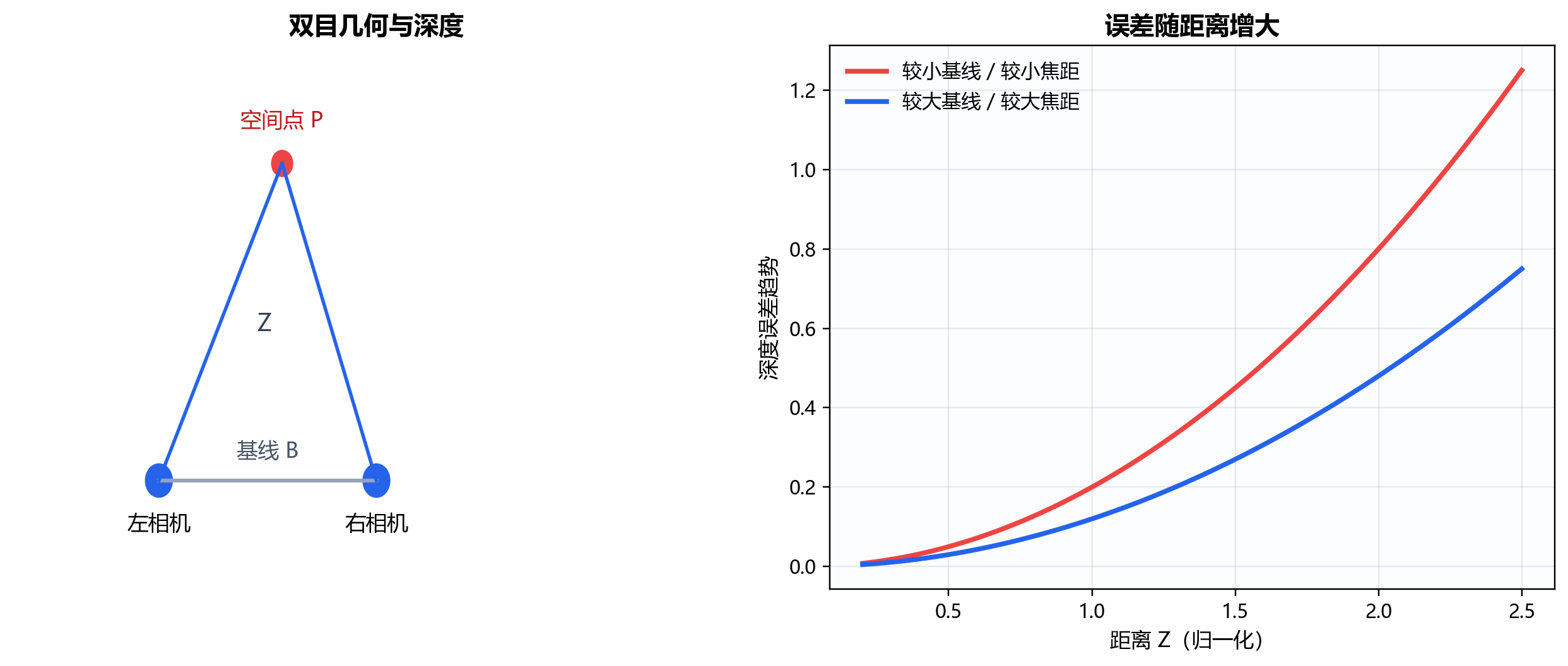 双目几何、深度计算与误差趋势示意