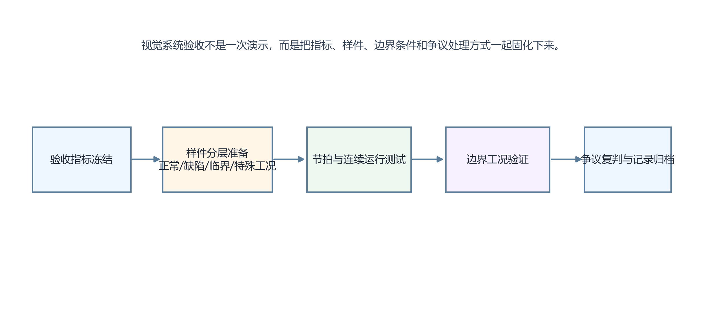 视觉系统验收测试流程与样件分层策略