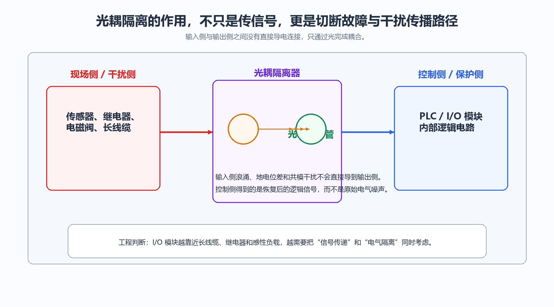 光耦隔离在I/O模块中的作用
