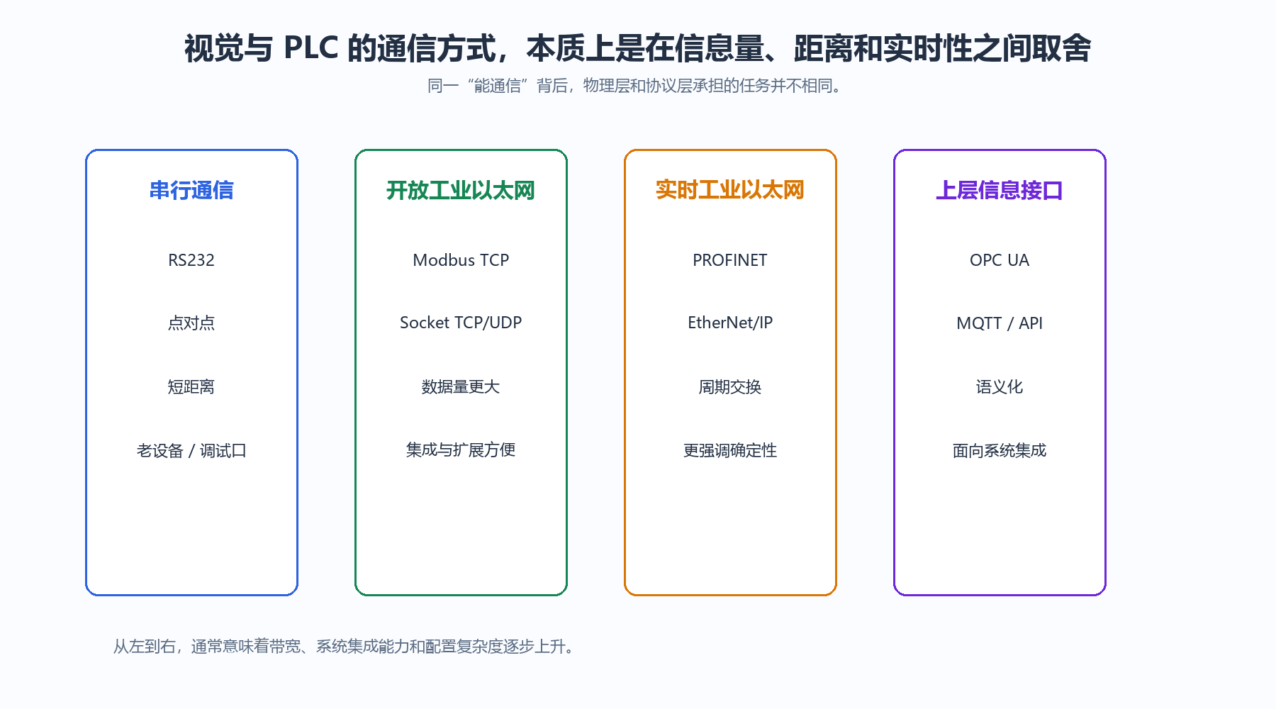 视觉系统与PLC通信方式的层次划分