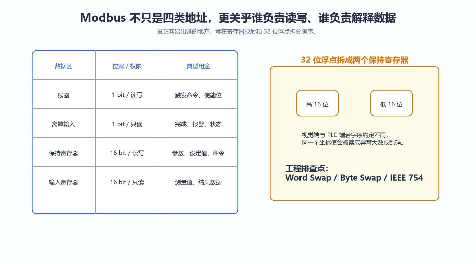 Modbus数据对象与视觉结果映射关系