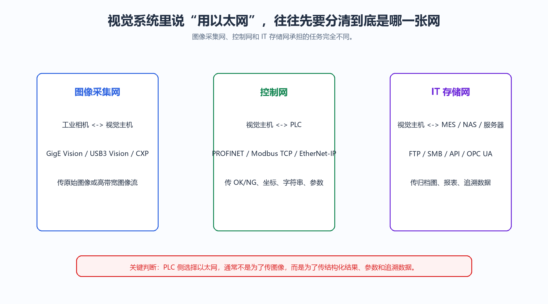 机器视觉项目中的三类网络分工