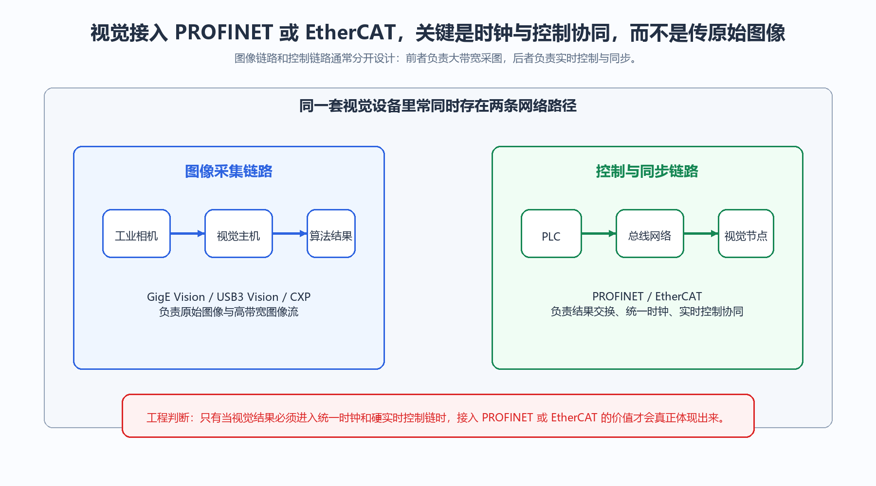 视觉系统中的图像链路与控制链路分工