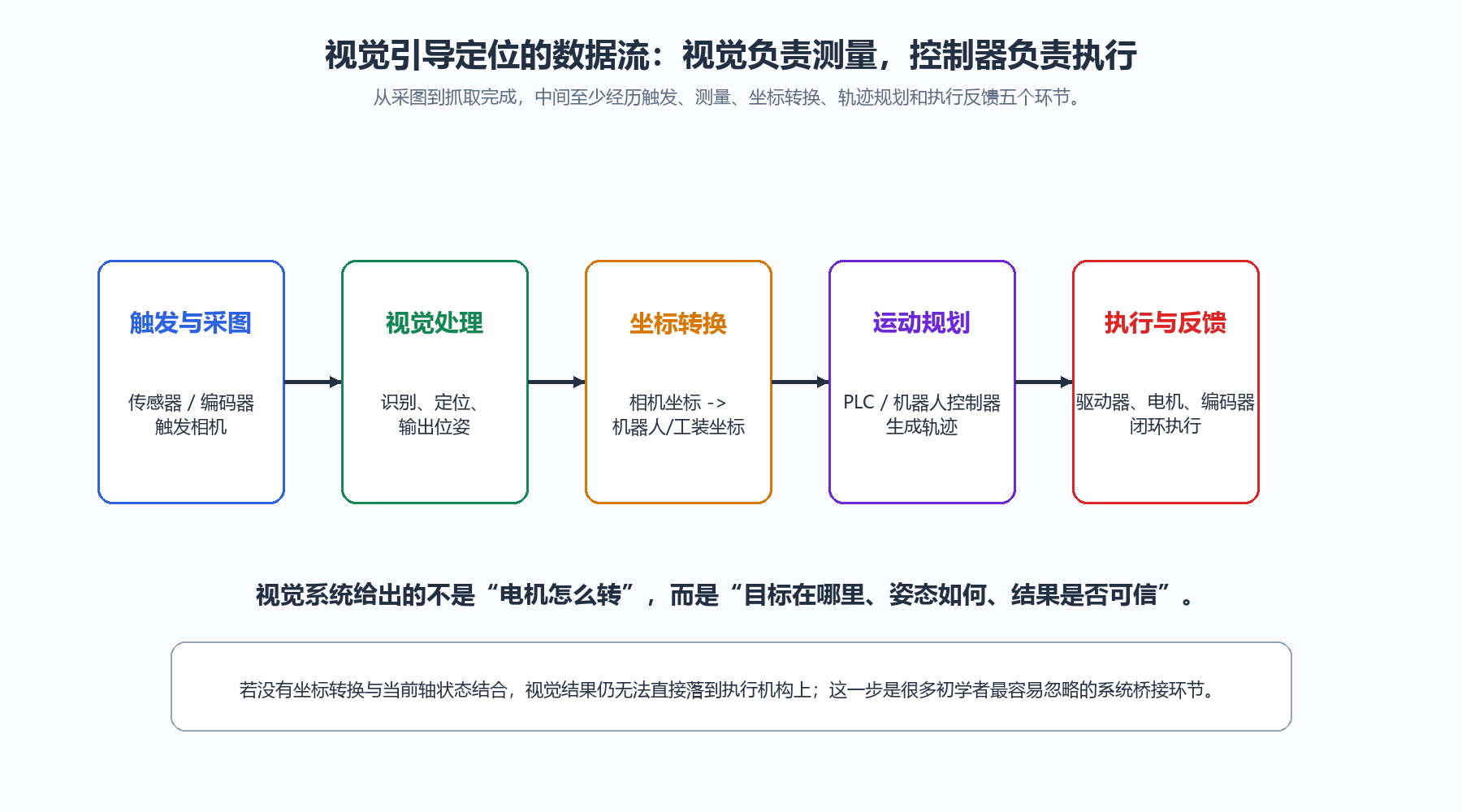 视觉引导定位中的测量与执行数据流