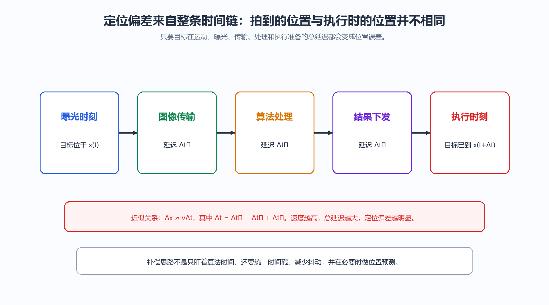 定位偏差形成的时间链条