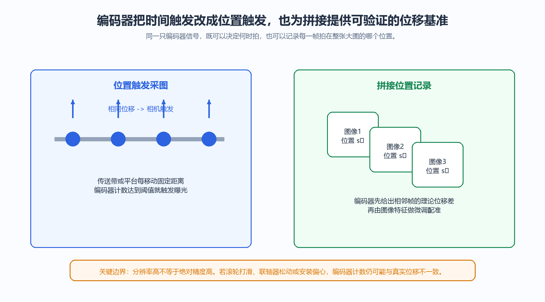 编码器在位置触发与图像拼接中的双重作用