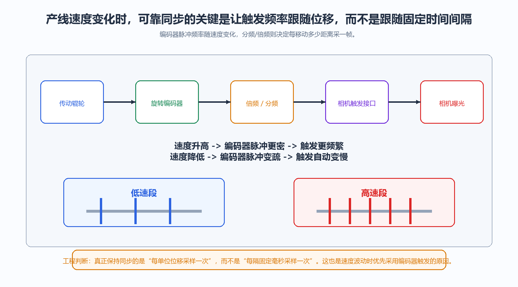 速度变化下的编码器同步触发链路